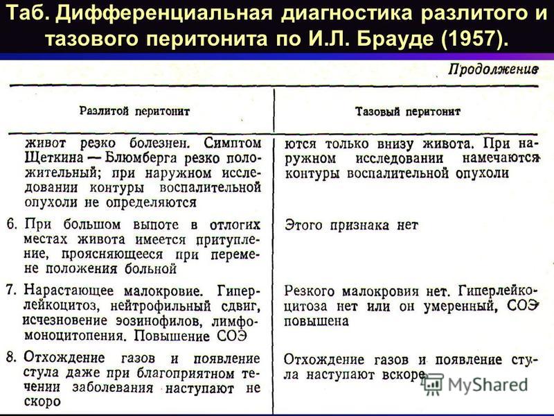 Диагноз гнойного перитонита на операционном столе ставится на основании