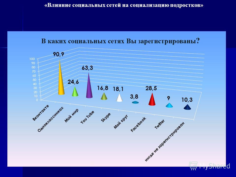 Влияние соцсетей на человека проект