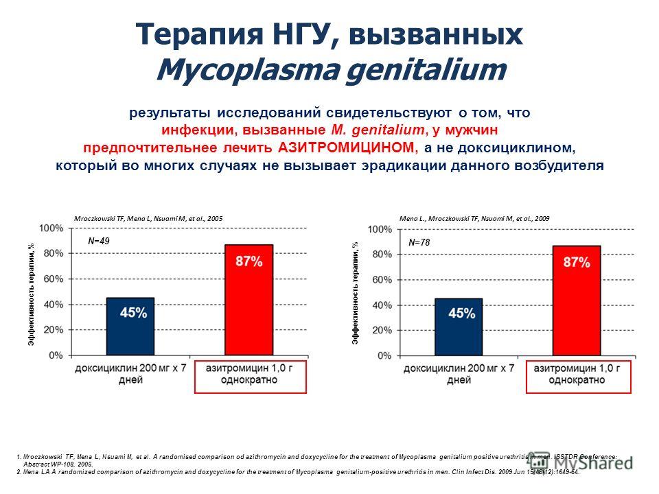 Микоплазма гениталиум схема лечения