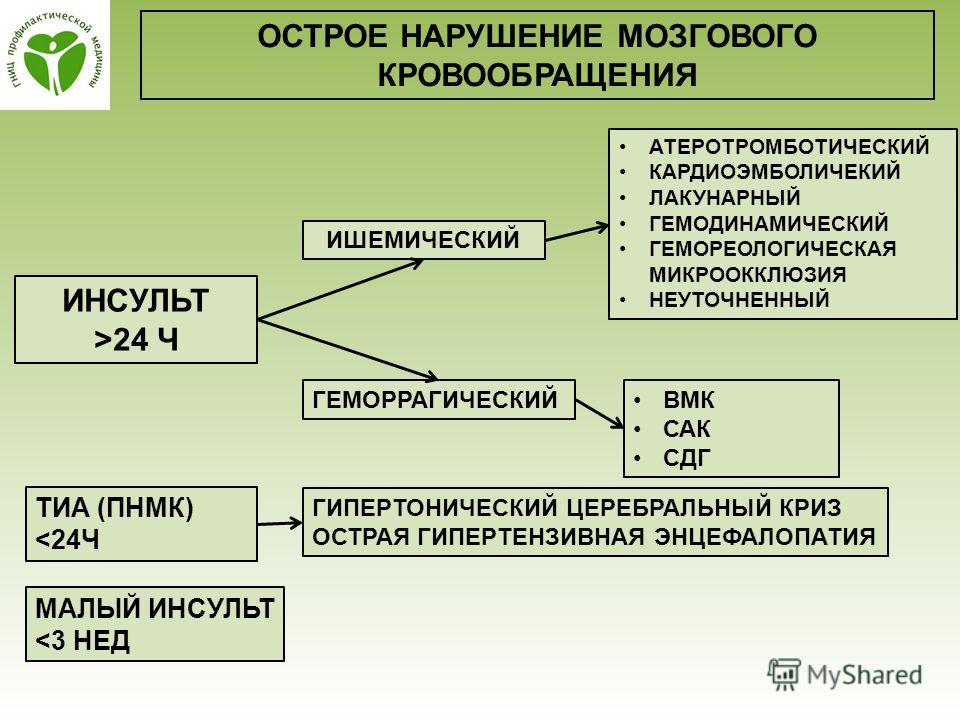 Острое нарушение кровообращения. Классификация острых нарушений мозгового кровообращения. Виды ОНМК. Острое нарушение мозгового кроовообращени. Классификация ОНМК схема.