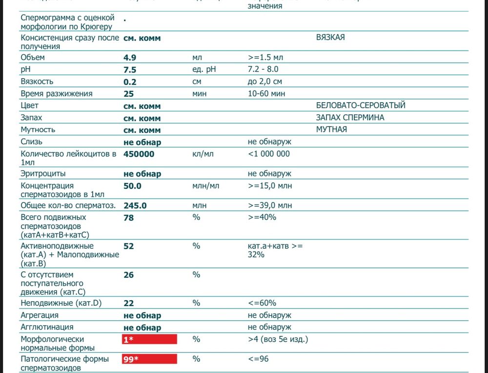 Морфология по крюгеру расшифровка. Спермограмма потологтческие форма. Морфологически нормальные формы спермограмма <1. Патологические формы спермограмма норма. Норма Крюгеру спермограмма.