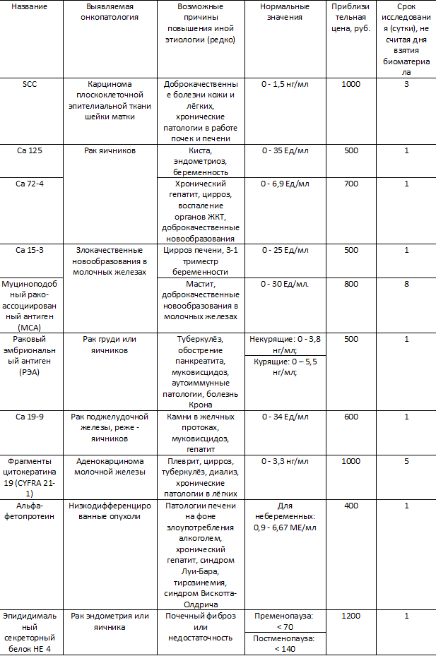 Онкомаркеры са расшифровка. Расшифровка анализа крови на онкомаркеры. Таблица нормы анализа онкомаркер. Онкомаркер норма у женщин по возрасту таблица. Таблица анализов крови на онкомаркер.