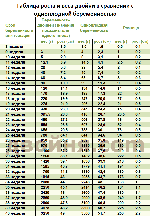 Норма веса плода по неделям