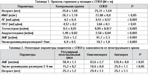 Уровень половых гормонов у женщин. Гормоны при поликистозе яичников показатели. Гормональное исследование при СПКЯ.