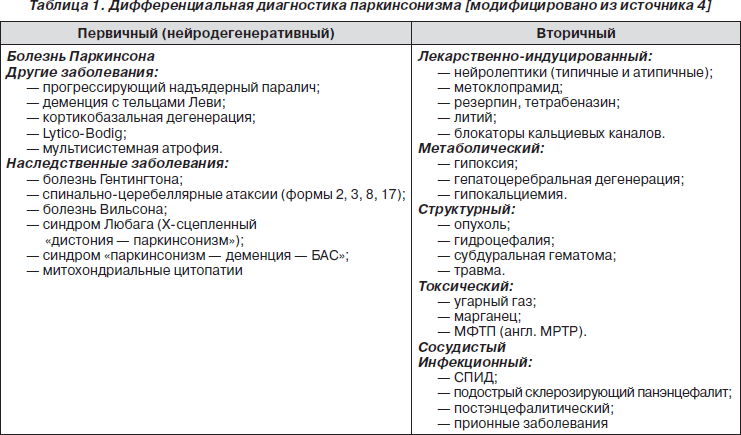 Болезнь паркинсона и другие синдромы паркинсонизма. Диф диагноз паркинсонизма и болезни Паркинсона. Синдром паркинсонизма дифференциальный диагноз. Синдром паркинсонизма и болезнь Паркинсона отличия. В чем отличие синдрома Паркинсона от болезни Паркинсона.