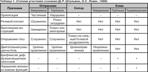 Стадия угнетения. Расстройства сознания таблица. Ступор сопор кома таблица. Синдромы выключенного сознания таблица. Оглушение сопор кома.