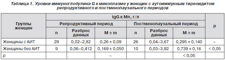 Анализ антитела к микоплазме. Иммуноглобулина a, m , g к микоплазме. Коэффициент активности Mycoplasma pneumoniae IGG 1,6.