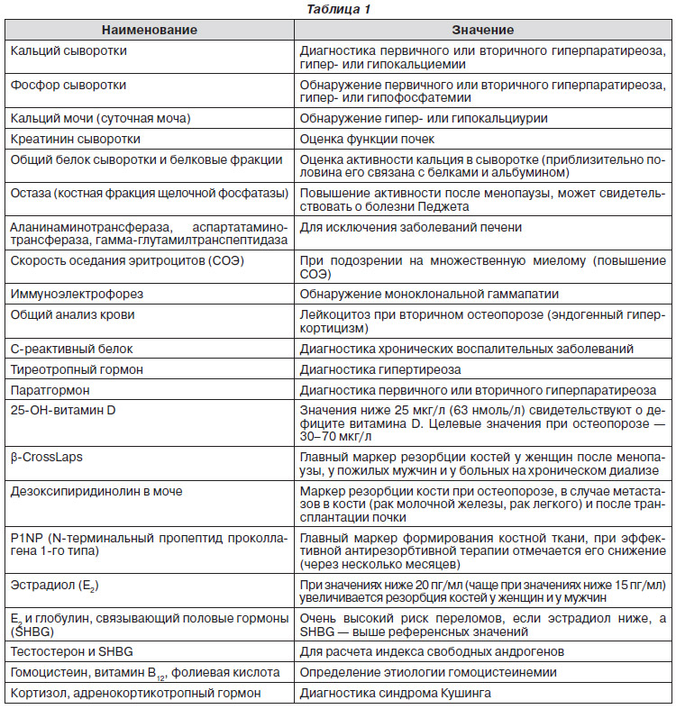 Какие анализы на остеопороз. Анализы на выявление остеопороза. Какие анализы нужно сдать на остеопороз костей для проверки.
