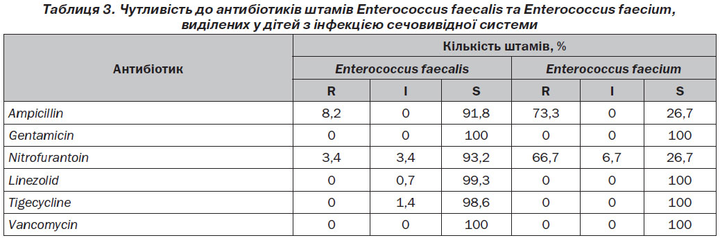 Enterobacteriaceae spp enterococcus spp