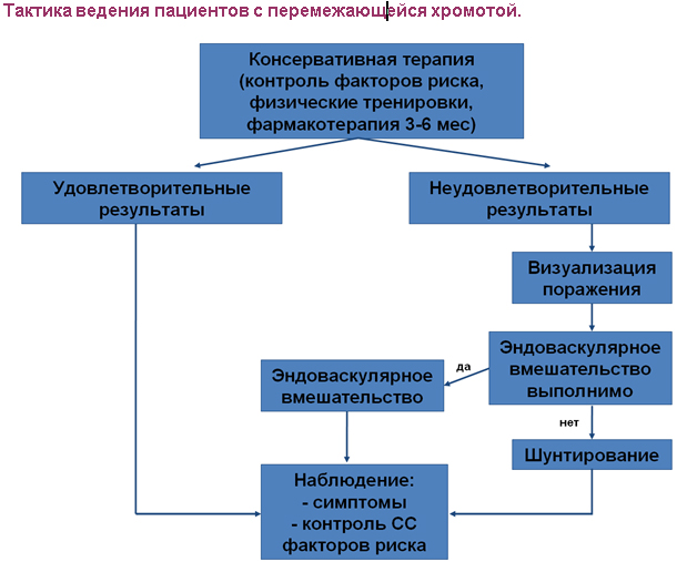 Перемежающая хромота основной признак заболевания. Атеросклероз тактика ведения пациента. Алгоритм ведения больных с атеросклерозом. Перемежающаяся хромота лечение. Перемежающаяся хромота при атеросклерозе.