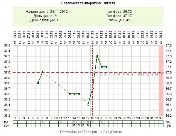 Температура на первой неделе беременности. График базальной температуры 36,7 при беременности. Базальная температура на 21 день цикла. 25 День цикла БТ 37,6. График БТ при 30 дневном цикле.