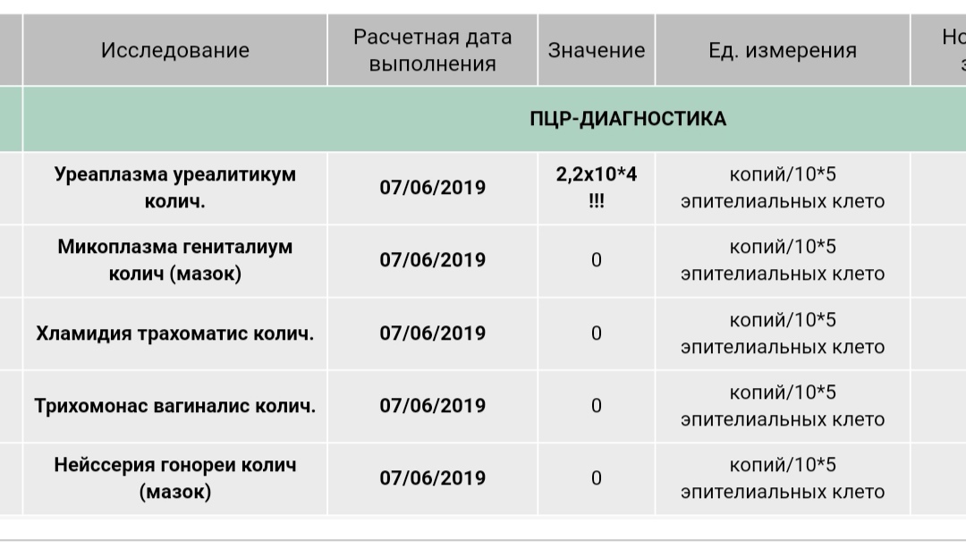 Днк ureaplasma. ПЦР хламидии микоплазма уреаплазма мазок. Уреаплазма 10 в 2. Мазок на хламидии результат. ПЦР на хламидии уреаплазму и микоплазму.