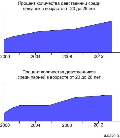 Во сколько лет лишился. Процент девственниц по возрасту. Статистика девственников по возрасту. Процент девственников по возрасту.