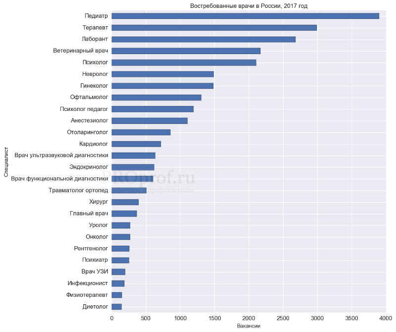 Рейтинг хирургов. Самые востребованные врачебные специальности. Самые высокооплачиваемые профессии в медицине. Самые высокооплачиваемые медицинские профессии. Самые высокооплачиваемые специальности врачей.