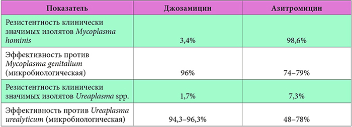 Уреаплазма лечение. Схема лечения уреаплазмоза у мужчин препараты схема лечения. Лечение уреаплазмы у женщин препараты схема лечения. Лечение уреаплазма у женщин препараты схема лечения. Схема лечения уреаплазмы парвум у женщин самое эффективное.