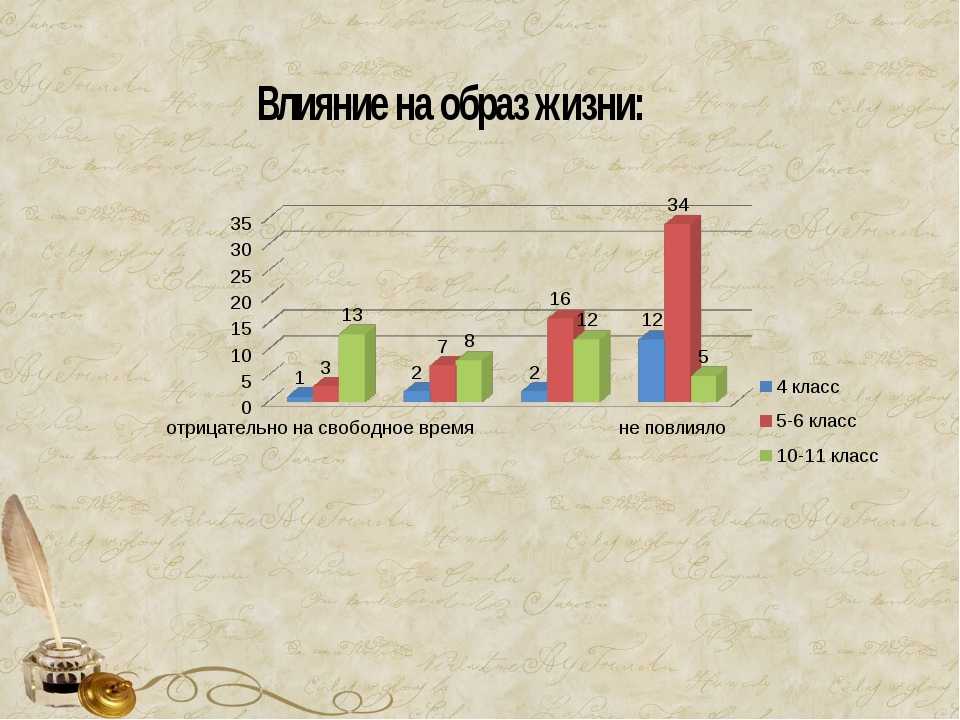 Влияние социальных сетей на образ жизни современных подростков презентация