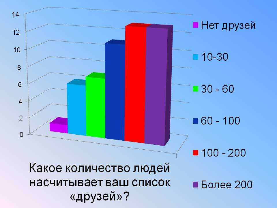 Зависимость подростков от социальных сетей индивидуальный проект