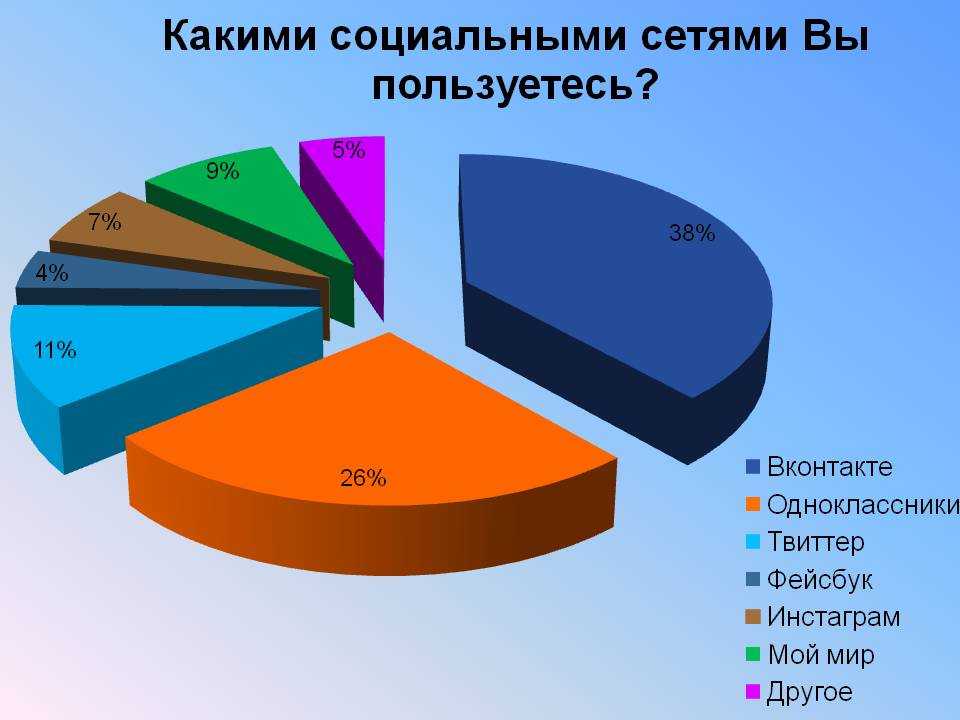 Используют социальные. Опрос влияние социальных сетей на подростков. Влияние социальных сетей на подростка диаграмма. Влияние соцсетей на человека диаграмма. Социальный опрос влияние социальных сетей на подростка.