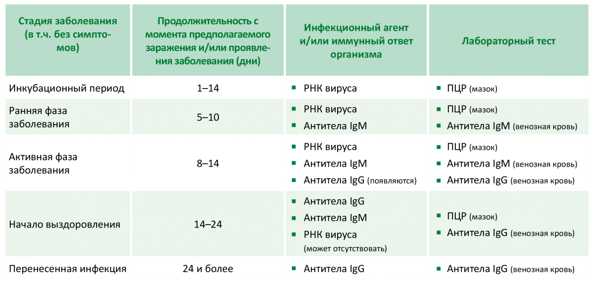 Ковид при беременности. IGG антитела 0.18. Антитела к коронавирусу IGM И ig. Антитела IGM 12.4. Таблица значений антител.