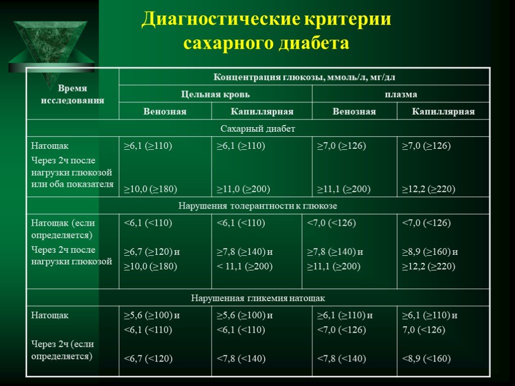 Постановка диагноза диабет