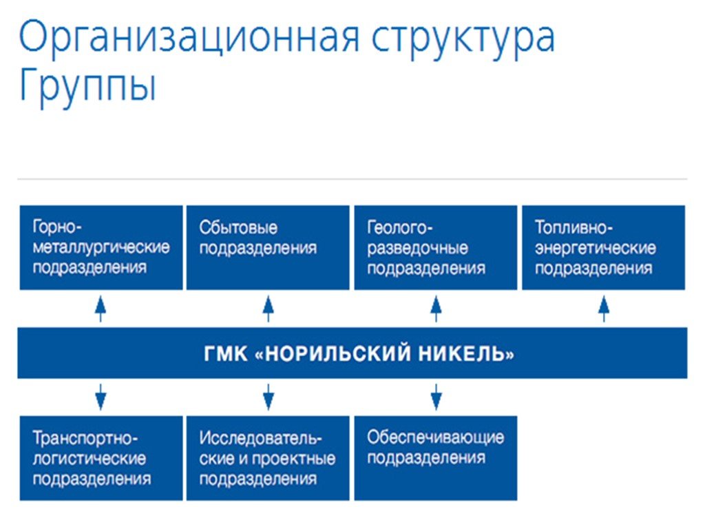 Дивизионы норникеля. Норникель структура. Норильский никель структура. Организационная структура Норникель. Организационная структура ОАО ГМК Норильский никель.