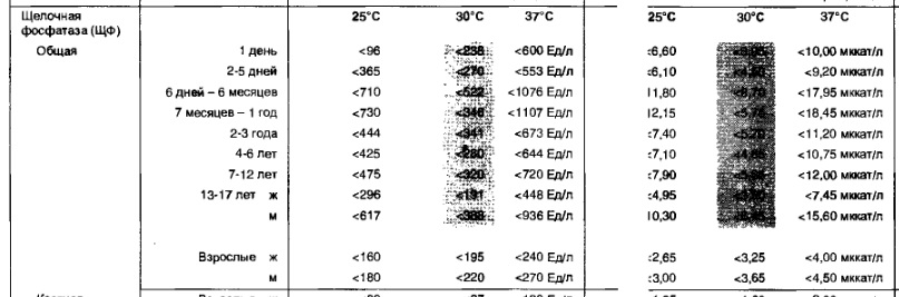 Повышенная фосфатаза у ребенка. Норма щелочной фосфатазы. Щелочная фосфатаза в крови у ребенка в 1 год норма. Щелочная фосфатаза 207. Щелочная фосфатаза норма у детей 5 лет.