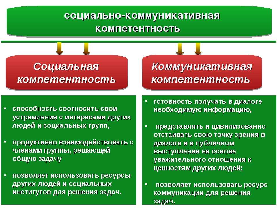 Социальная компетенция ребенка. Социально-коммуникативная компетенция. Социально-коммуникативные компетенции дошкольников. Формирование социально-коммуникативных навыков. Коммуникативная компетентность дошкольников.