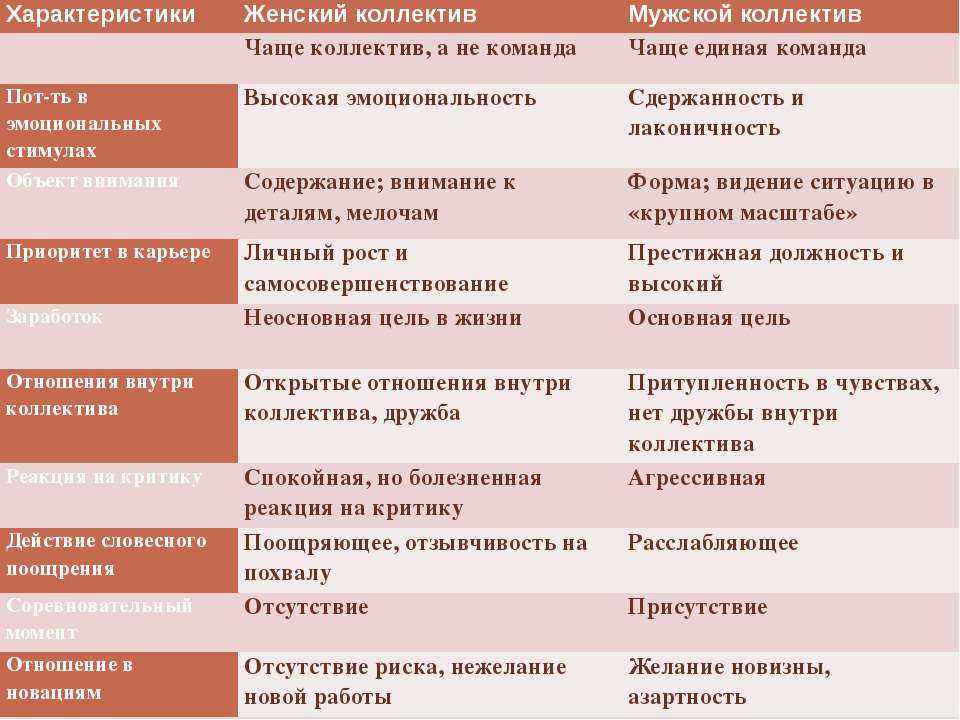 Свойства женщин. Психологические особенности мужчин и женщин. Характеристика женщины в коллективе. Психологические отличия мужчин и женщин. Гендерные характеристики.