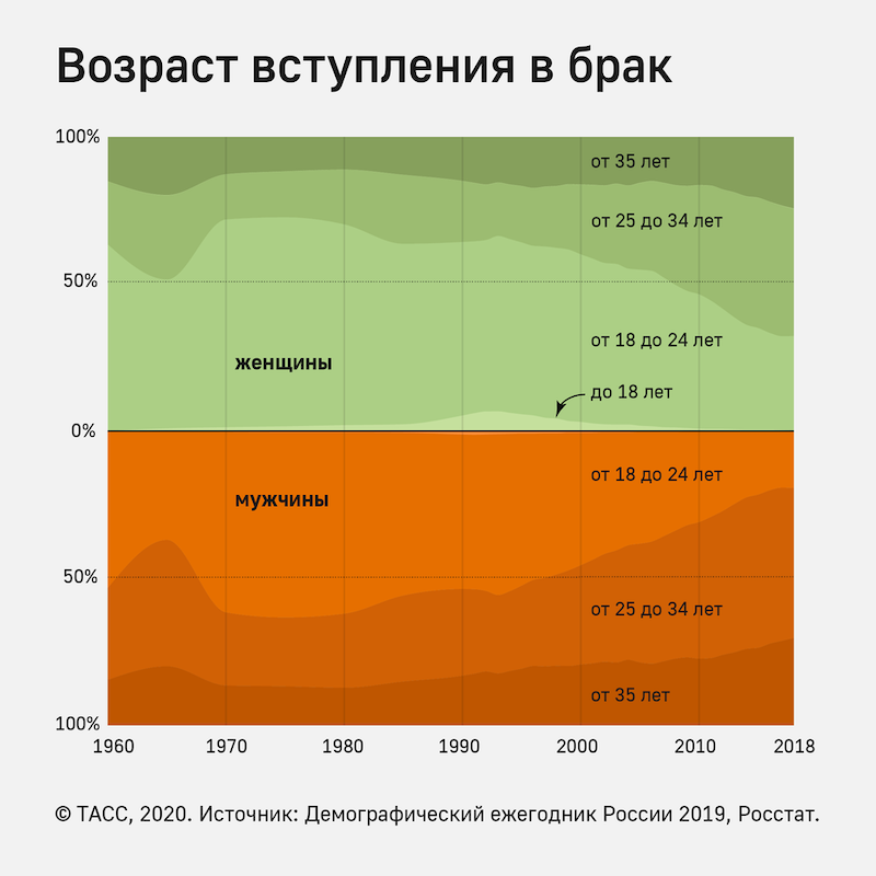 Возраст первого брака. Статистика по возрасту вступления в брак. Возраст вступления в брак статистика. Статистика возраста вступления в брак в России. Статистика возрастного вступления в брак.