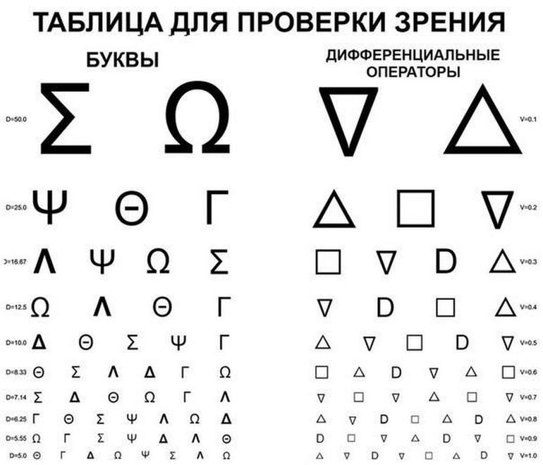 Буквы для проверки зрения. Таблица для проверки зрения цифры. Таблица для проверки зрения у окулиста цифры. Проверка зрения таблица букв для детей. Буквы для зрения.