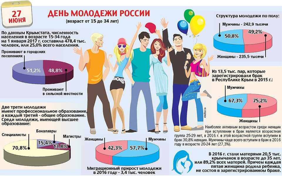 Сколько людей работают 5 2. День молодежи инфографика. Инфографика молодежь. Молодежь статистика. Современная молодежь в инфографике.