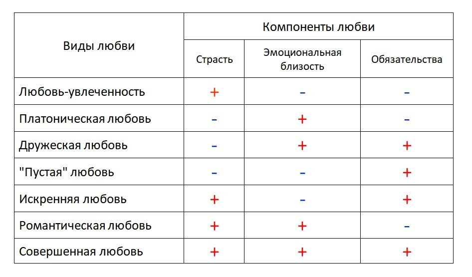 Виды люблю. Виды любви. Виды любви в психологии. Виды любви Платоническая.