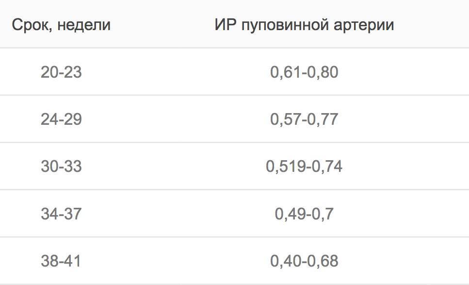 Допплерометрия маточных артерий. Показатели допплерометрии при беременности норма. Допплерометрия при беременности 3 триместр норма. Допплер при беременности норма. Нормы УЗИ по неделям беременности допплер.