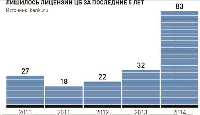 Отзывы банковских лицензий по годам. Банки 2011 года. Банки в 2011 году в России. Сколько банков лишили лицензии в России по годам. Сколько лет риа