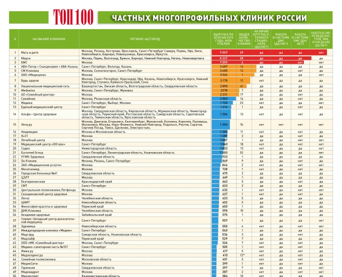 Сколько частных. Статистика эко клиник в Москве. Рейтинг частных клиник. Кол-во частных клиник в России. Количество частных клиник в России.