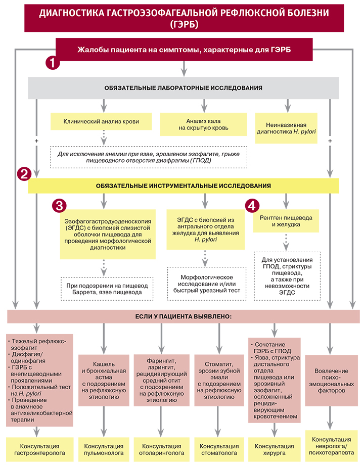 Лечение рефлюкс эзофагита медикаментозно схема лечения