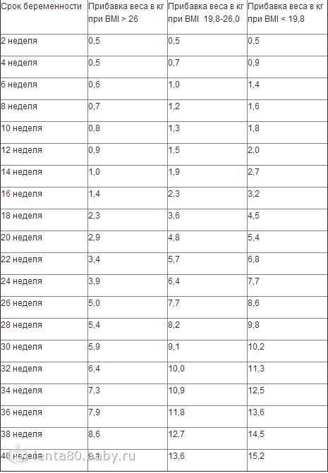 Вес по неделям беременности