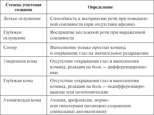 Степени сознания. Нарушение сознания таблица. Классификация угнетения сознания. Степени угнетения сознания таблица. Перечислите степени нарушения сознания..