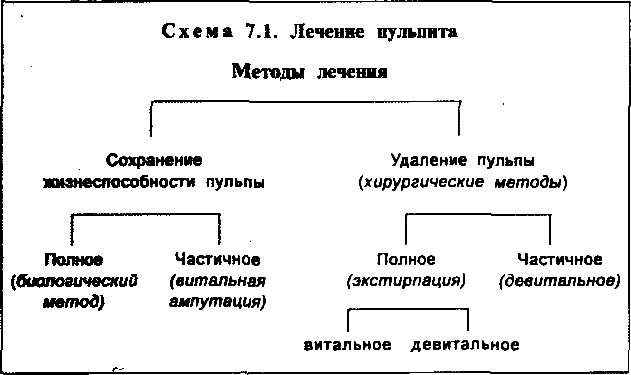 Методы лечения пульпита. Схема по методам лечения пульпита. Схема методов лечения пульпита. Классификация методов лечения пульпита.