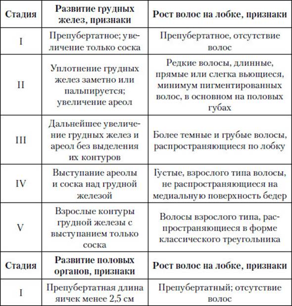 Половое развитие по таннеру. Оценка стадии полового развития. Оценка степени полового развития. Таблица полового созревания девочек. Оценка полового развития по Таннеру.