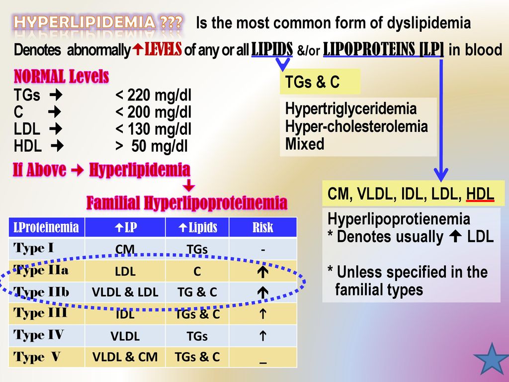 Гиперлипидемия код. Гиперлипидемия. Смешанная дислипидемия. Гиперлипопротеинемия. Гиперлипемия механизмы развития.