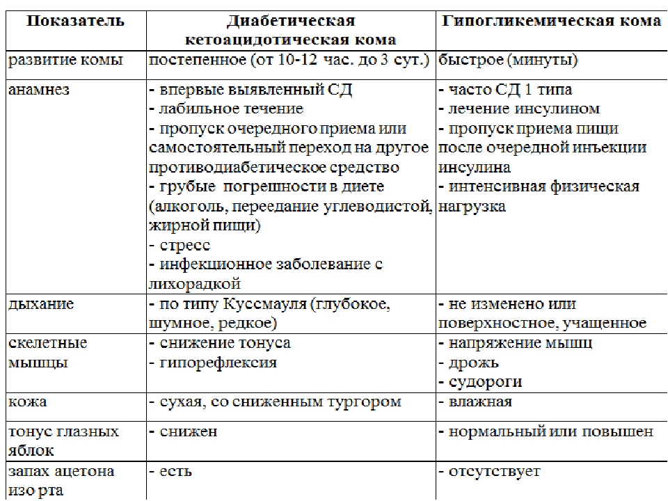 Сахарный диабет 2 типа гипергликемия карта вызова