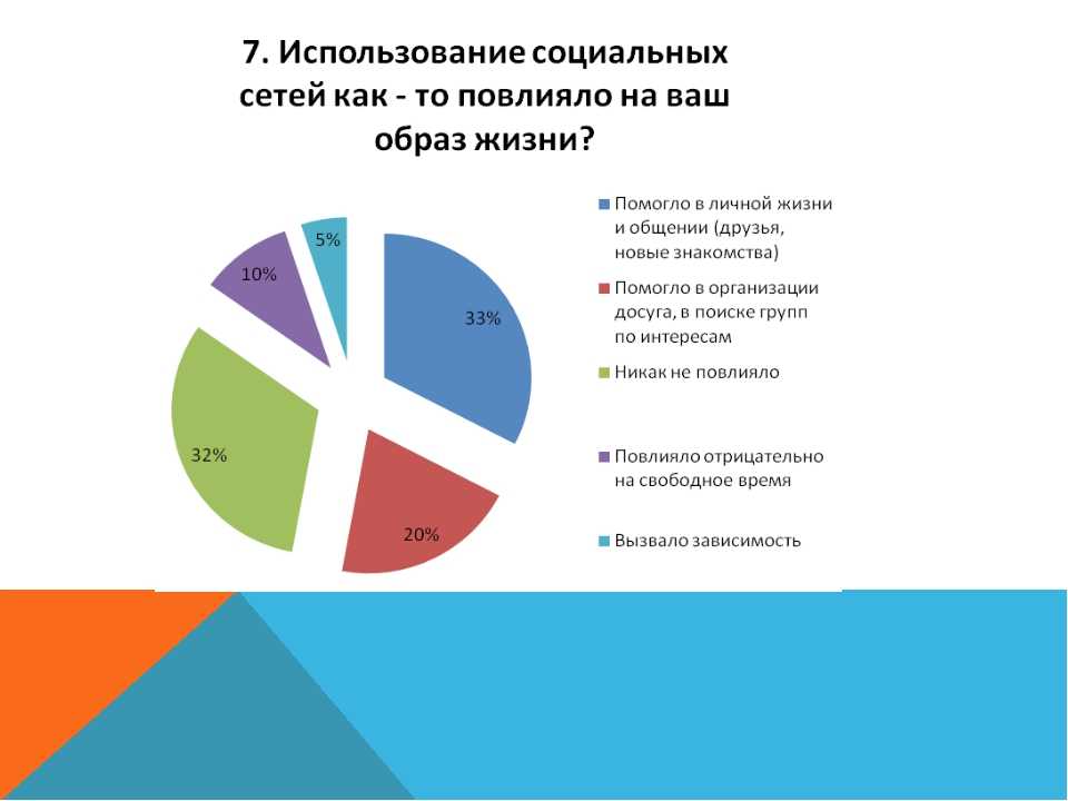 Проект на тему зачем нужны социальные сети