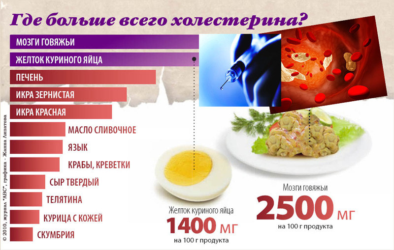 Есть ли холестерин. Продукты с холестерино. Холестерин в продуктах. Продукты содержащие холестерин. Продукты с высоким холестерином.