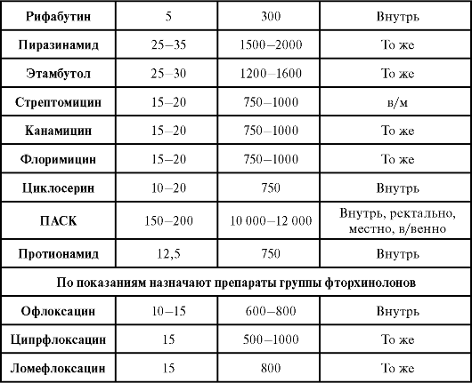 аббревиатуры противотуберкулезных препаратов