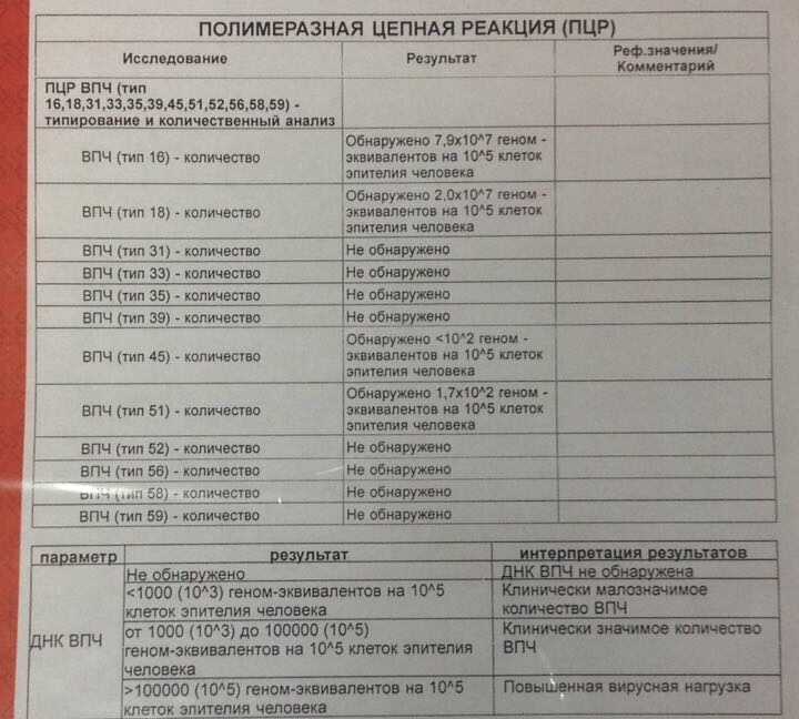 Пцр 33. Анализ на папилломавирус всех типов. ВПЧ анализ. Папилломавирус анализ. Вирус папилломы анализ.