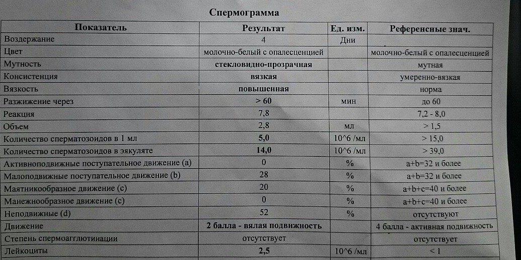 Количество спермы. Спермограмма активноподвижные норма. Нормальная вязкость спермограммы. Спермограмма кобеля. Норма подвижности спермограммы.