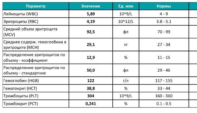 Объем эритроцитов понижен. Объем эритроцитов у ребенка 8 лет норма. Средний объем эритроцитов норма у детей. Средний объем эритроцитов в крови у ребенка норма. Норма эритроцитов в крови у ребенка 5 лет.