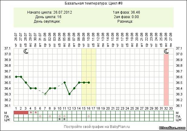 Базальная температура при беременности какая должна быть. 27 День цикла БТ 37.2. График БТ при беременности до задержки. График базальной температуры.