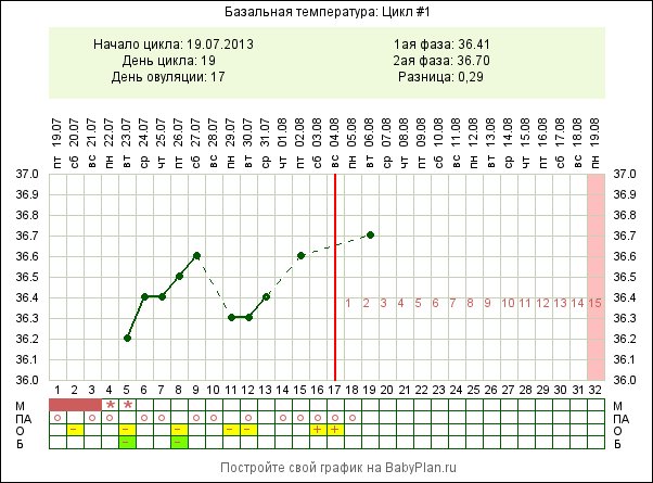 Поздняя овуляция. Базальная температура на 19 день цикла. Поздняя овуляция на графике БТ. График базальной температуры при беременности эко. Базальная температура после переноса эмбриона.